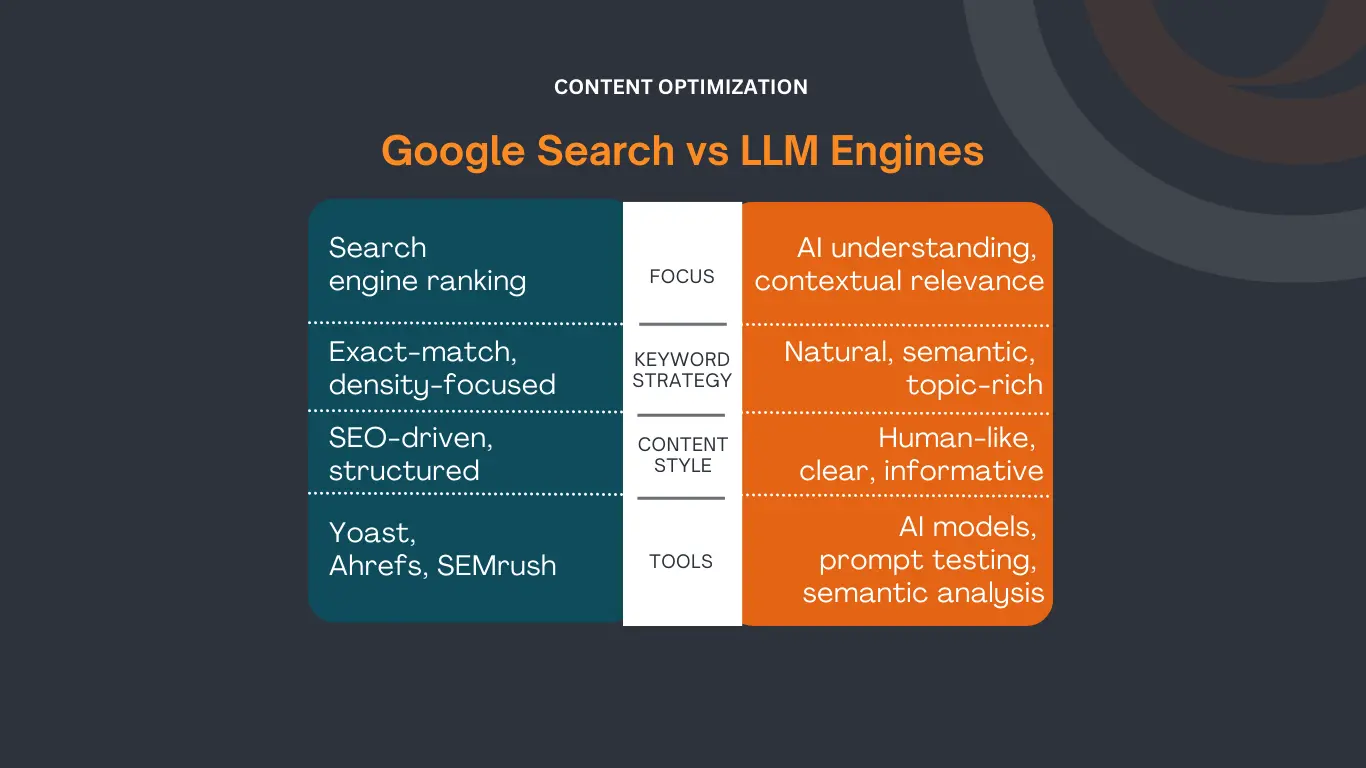 Content optimization for AI models vs traditional SEO